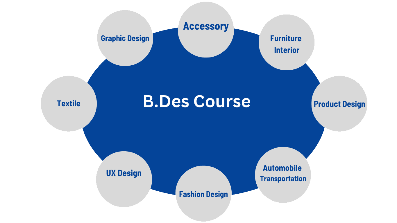 B.Des course