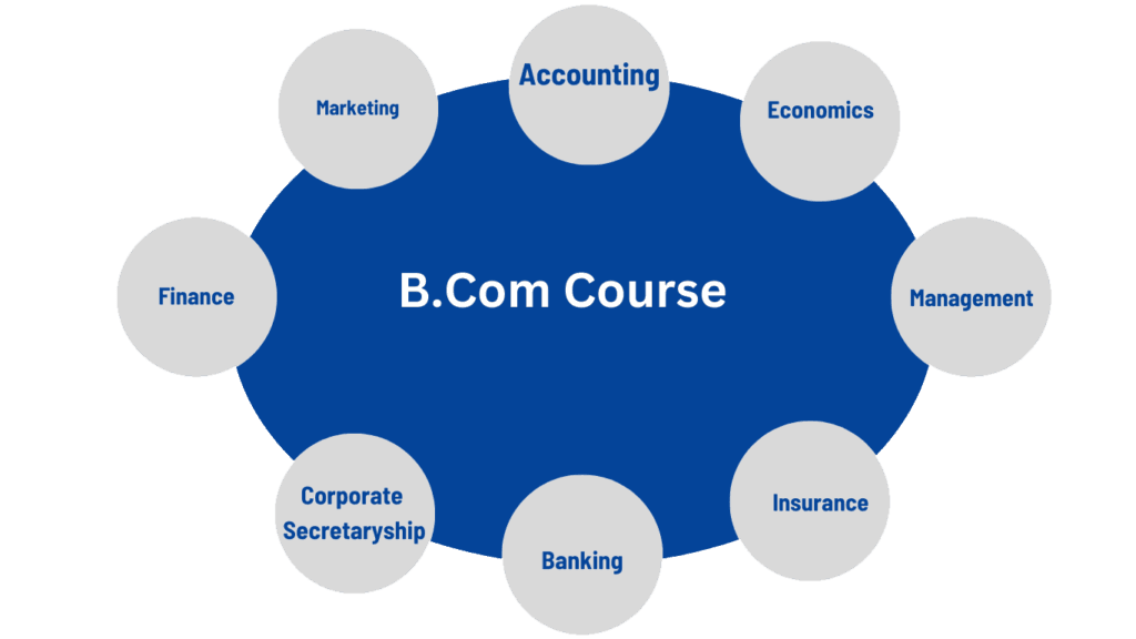 B.com course