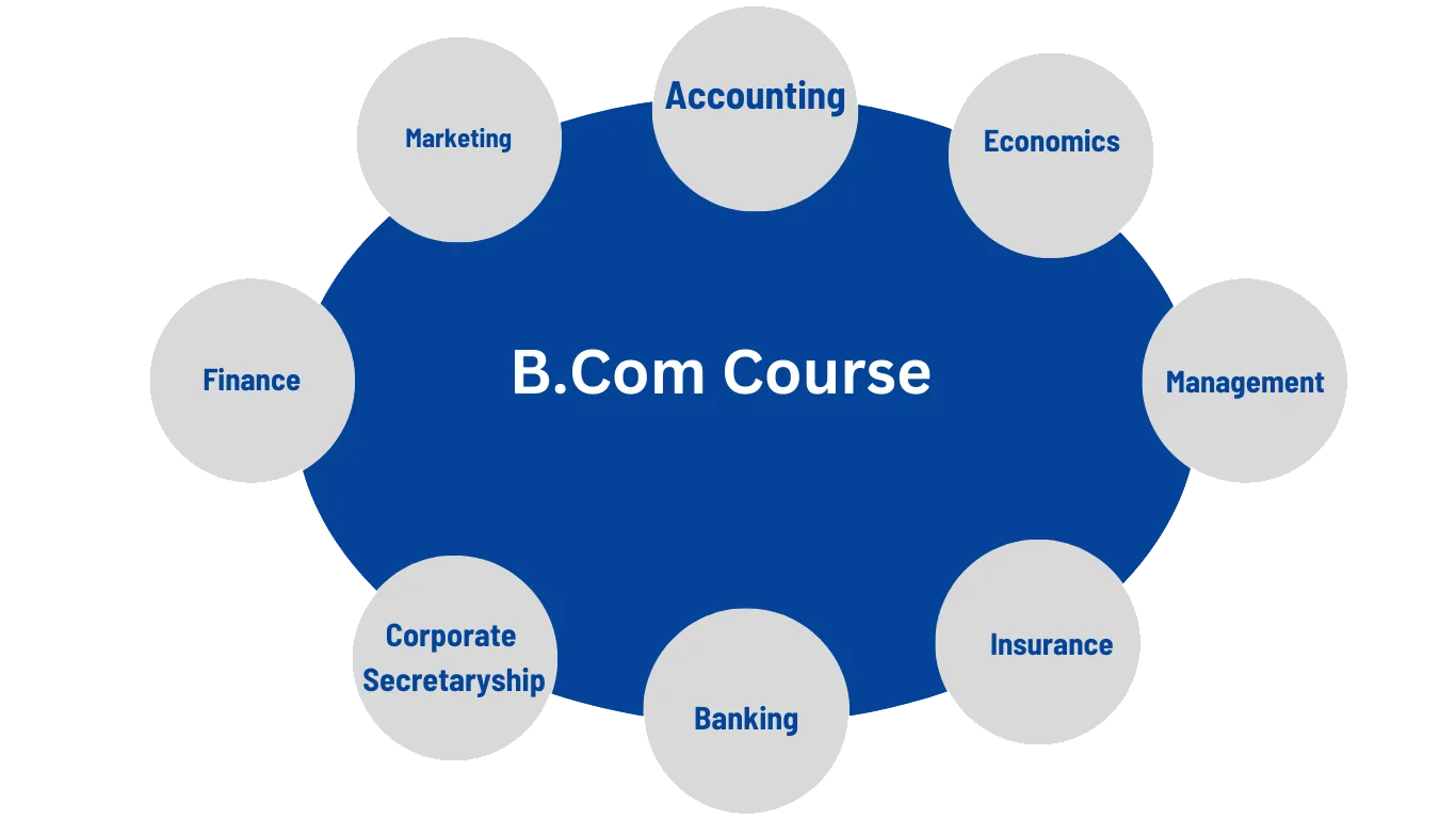 B.com course