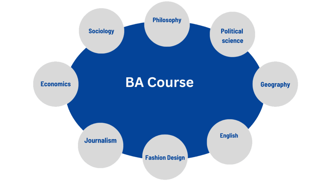 BA Course