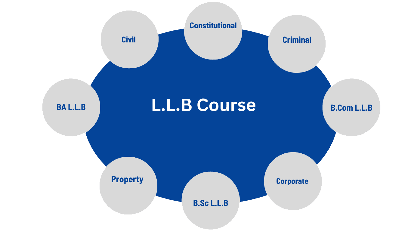 LLB Course