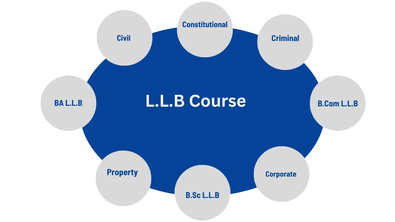 LLB Course